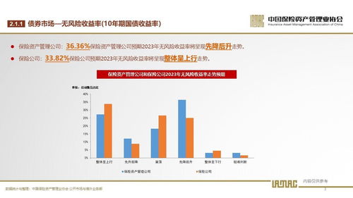 中國保險(xiǎn)資產(chǎn)管理業(yè)協(xié)會2023年第1期投資者信心調(diào)查結(jié)果 投資管理展望